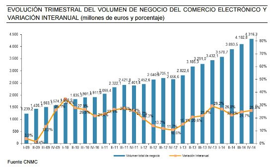 comercio electrónico en España en 2015