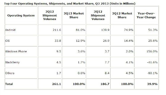 Venta móviles en el tercer trimestre 2013. IDC