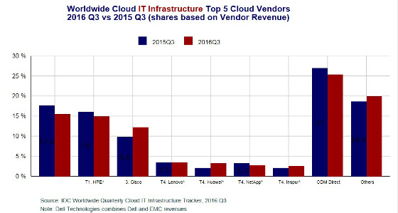 Comparativa principales vendedores infraestructura cloud 2013-2015. IDC