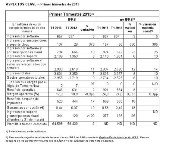 Resultados SAP 