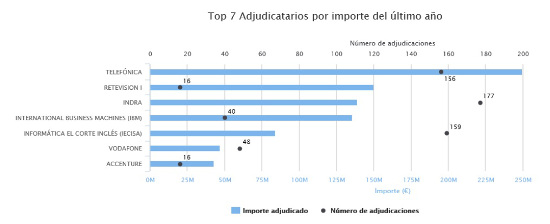 Adjudicaciones TIC de la Administración pública en 2016.