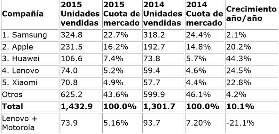 Ventas mundiales de smartphones en 2015 según IDC